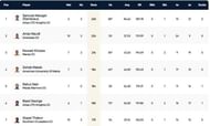 Malta T10 League Highest Run-scorers